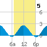 West Palm Beach Canal tide chart for Thursday, February 5, 2026