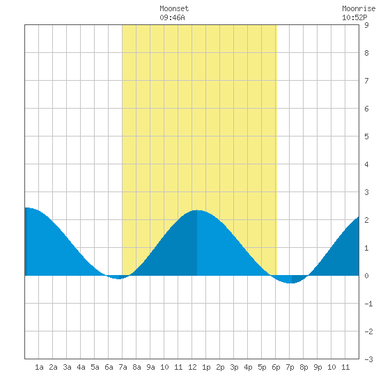 West Palm Beach Canal tide chart for Friday, February 6, 2026