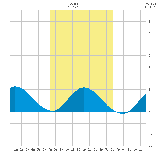 West Palm Beach Canal tide chart for Saturday, February 7, 2026