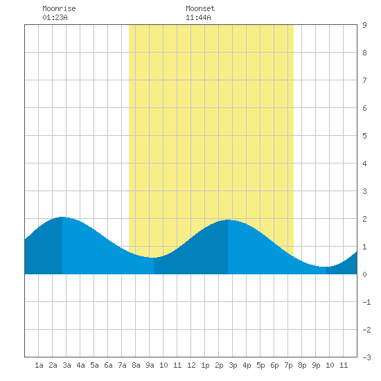 West Palm Beach Canal tide chart for Tuesday, March 10, 2026