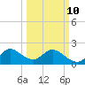 West Palm Beach Canal tide chart for Tuesday, March 10, 2026