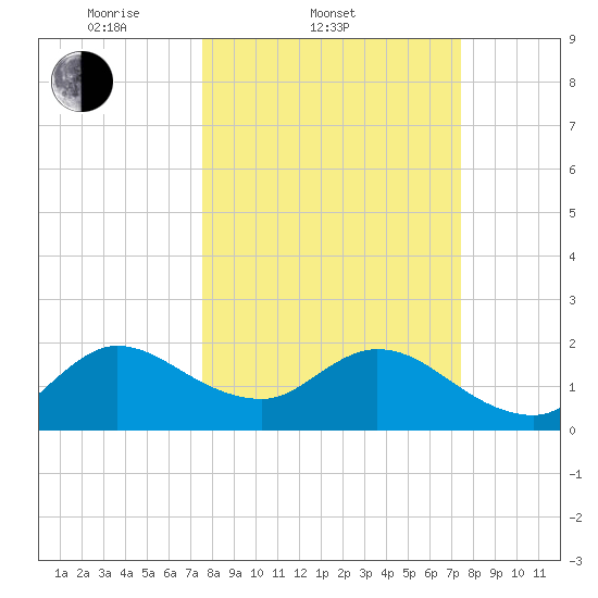 West Palm Beach Canal tide chart for Wednesday, March 11, 2026