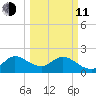 West Palm Beach Canal tide chart for Wednesday, March 11, 2026