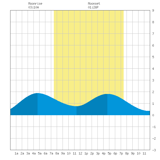 West Palm Beach Canal tide chart for Thursday, March 12, 2026
