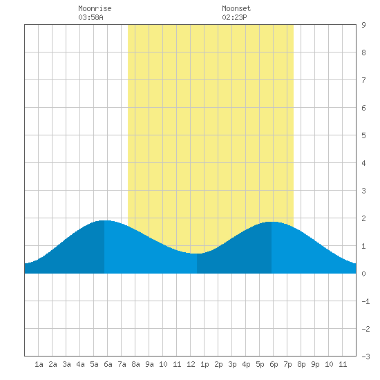 West Palm Beach Canal tide chart for Friday, March 13, 2026