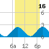 West Palm Beach Canal tide chart for Monday, March 16, 2026
