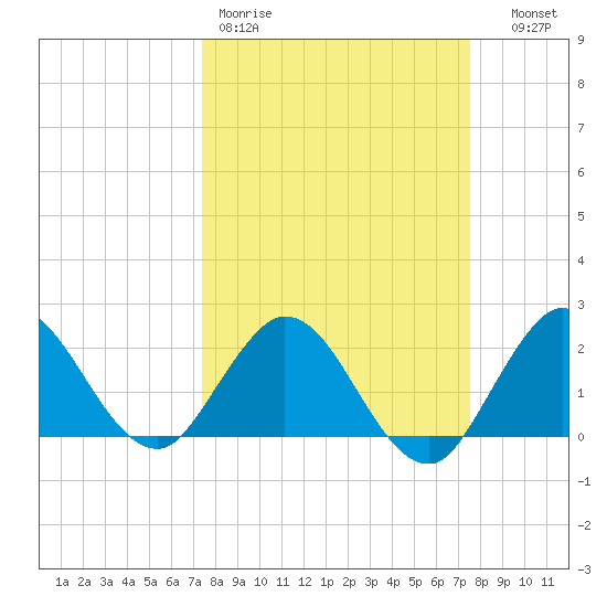 West Palm Beach Canal tide chart for Friday, March 20, 2026