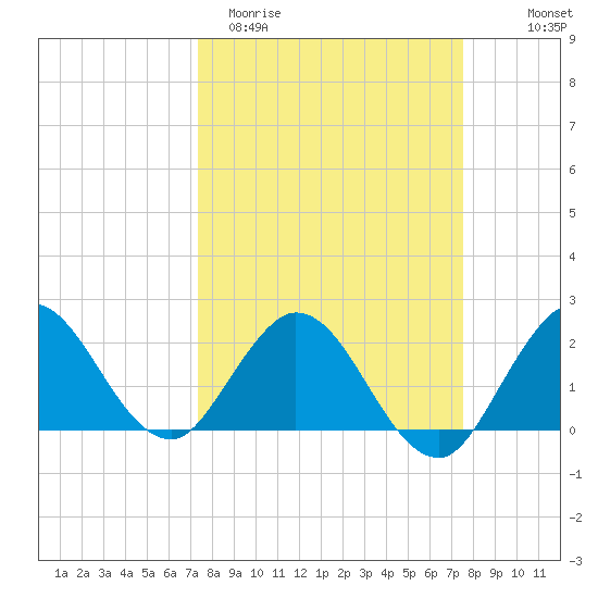 West Palm Beach Canal tide chart for Saturday, March 21, 2026