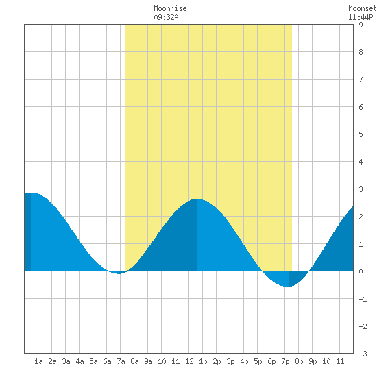 West Palm Beach Canal tide chart for Sunday, March 22, 2026