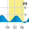 West Palm Beach Canal tide chart for Monday, March 23, 2026