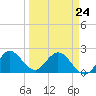 West Palm Beach Canal tide chart for Tuesday, March 24, 2026
