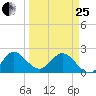 West Palm Beach Canal tide chart for Wednesday, March 25, 2026