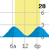 West Palm Beach Canal tide chart for Saturday, March 28, 2026
