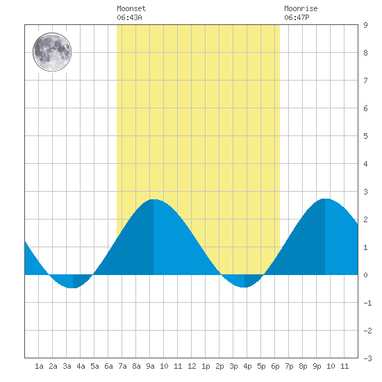 West Palm Beach Canal tide chart for Tuesday, March 3, 2026