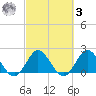 West Palm Beach Canal tide chart for Tuesday, March 3, 2026
