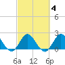 West Palm Beach Canal tide chart for Wednesday, March 4, 2026
