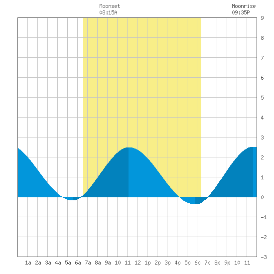 West Palm Beach Canal tide chart for Friday, March 6, 2026