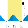 West Palm Beach Canal tide chart for Friday, March 6, 2026