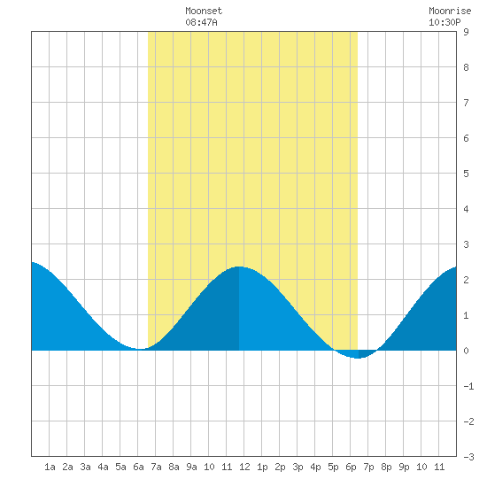 West Palm Beach Canal tide chart for Saturday, March 7, 2026