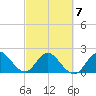 West Palm Beach Canal tide chart for Saturday, March 7, 2026