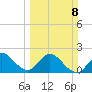 West Palm Beach Canal tide chart for Sunday, March 8, 2026