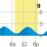 West Palm Beach Canal tide chart for Monday, March 9, 2026