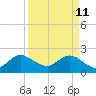West Palm Beach Canal tide chart for Saturday, April 11, 2026