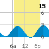West Palm Beach Canal tide chart for Wednesday, April 15, 2026