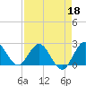 West Palm Beach Canal tide chart for Saturday, April 18, 2026