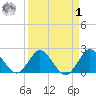 West Palm Beach Canal tide chart for Wednesday, April 1, 2026