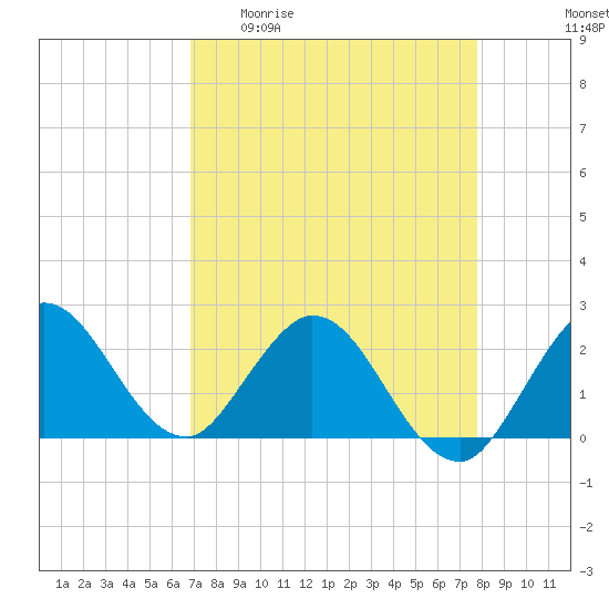 West Palm Beach Canal tide chart for Monday, April 20, 2026