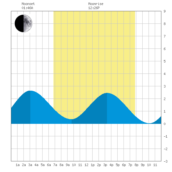 West Palm Beach Canal tide chart for Thursday, April 23, 2026