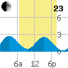 West Palm Beach Canal tide chart for Thursday, April 23, 2026