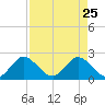 West Palm Beach Canal tide chart for Saturday, April 25, 2026
