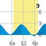 West Palm Beach Canal tide chart for Friday, April 3, 2026