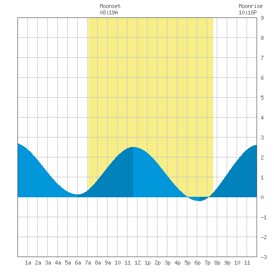 West Palm Beach Canal tide chart for Saturday, April 4, 2026