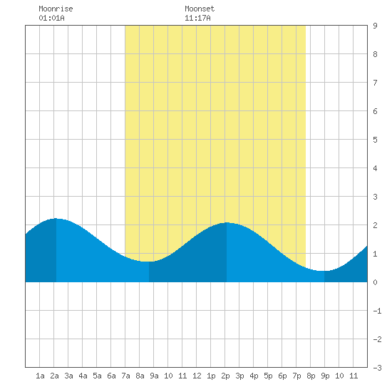 West Palm Beach Canal tide chart for Wednesday, April 8, 2026