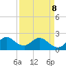 West Palm Beach Canal tide chart for Wednesday, April 8, 2026