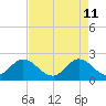 West Palm Beach Canal tide chart for Monday, May 11, 2026