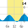 West Palm Beach Canal tide chart for Thursday, May 14, 2026