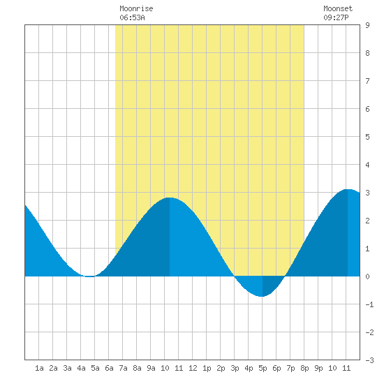 West Palm Beach Canal tide chart for Sunday, May 17, 2026