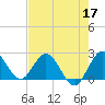 West Palm Beach Canal tide chart for Sunday, May 17, 2026