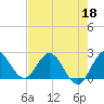 West Palm Beach Canal tide chart for Monday, May 18, 2026