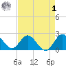 West Palm Beach Canal tide chart for Friday, May 1, 2026