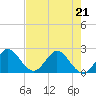 West Palm Beach Canal tide chart for Thursday, May 21, 2026
