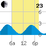West Palm Beach Canal tide chart for Saturday, May 23, 2026
