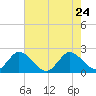 West Palm Beach Canal tide chart for Sunday, May 24, 2026