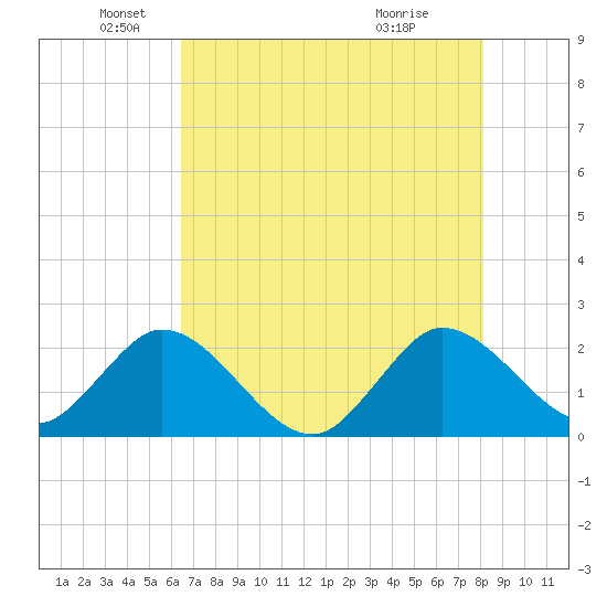 West Palm Beach Canal tide chart for Monday, May 25, 2026