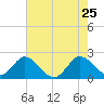 West Palm Beach Canal tide chart for Monday, May 25, 2026