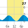West Palm Beach Canal tide chart for Wednesday, May 27, 2026